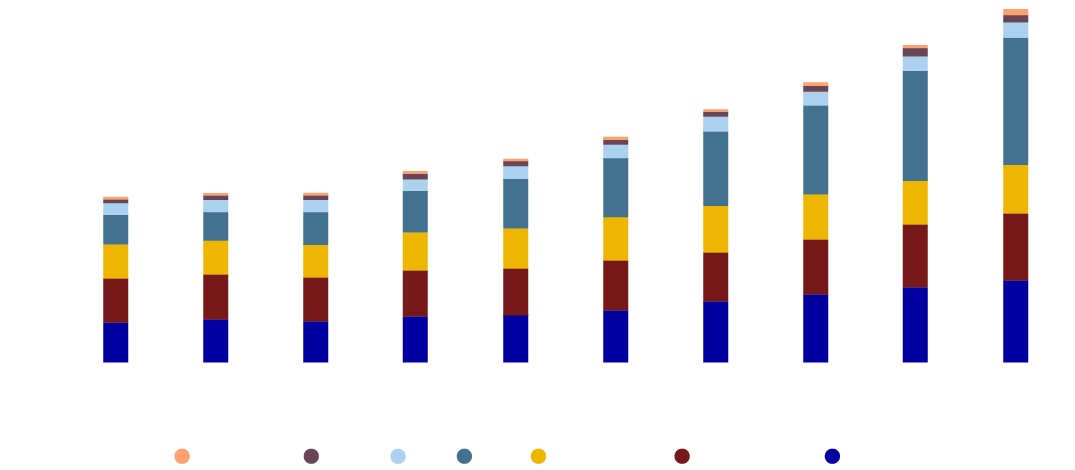 D chart a